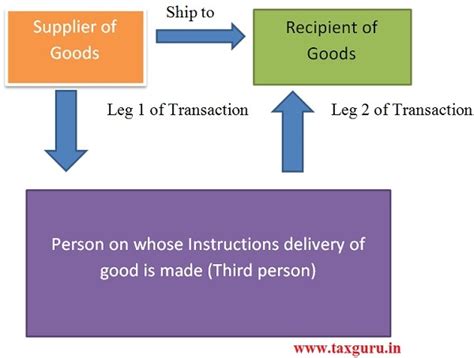 Analysis of Place of Supply Rules | Section 10 | CGST Act 2017