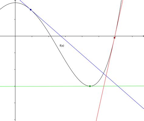 Image result for Tangent Line with a Non Continuous Function