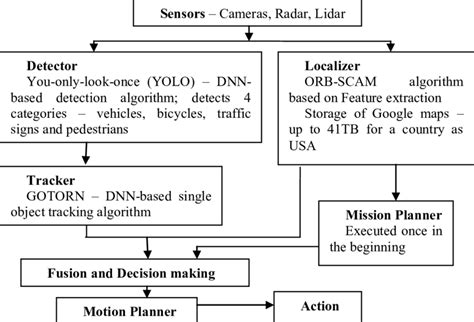 Algorithm Vector Vehicle 的图像结果