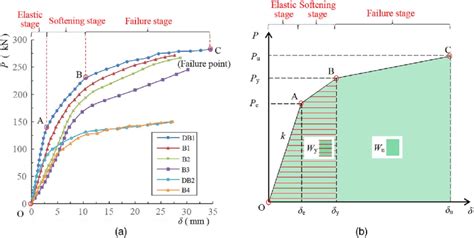 Image result for Deflection From Trinagle Laoding