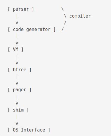 Image result for SQLite Programming