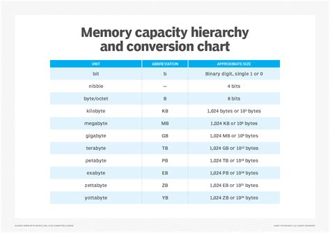 Image result for 1 Byte Memory Device in Computer