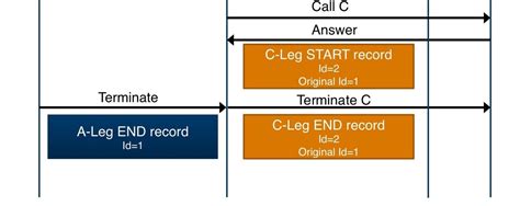 Image result for CD-R Call Detail Record