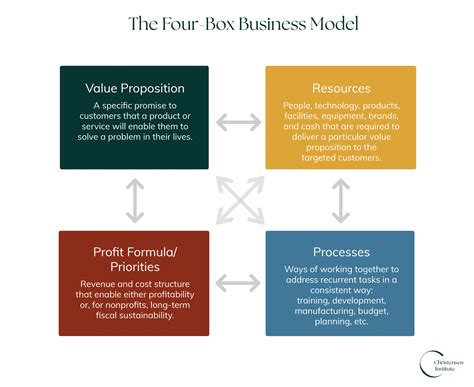 Business Model Elements 的图像结果