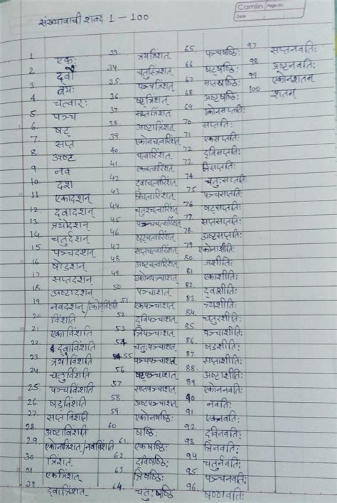 1 to 100 sanskrit sankhyavachi shabd need immediately, good answer will ...
