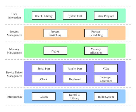 Image result for MOS Management Operating System