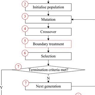 Differential Evolution 的图像结果