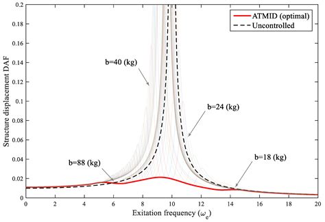 Structural Vibration Control Using Novel Adaptive Tuned Mass Inertance ...