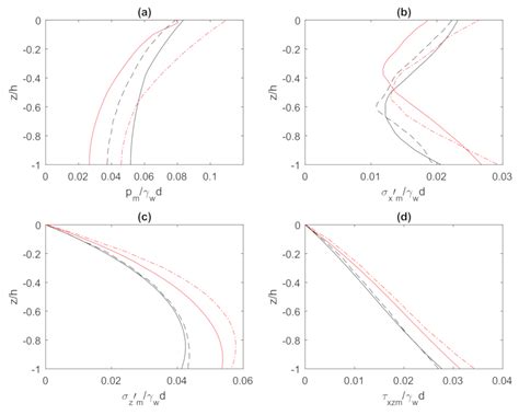 Meshless Model for Wave-Induced Oscillatory Seabed Response around a ...