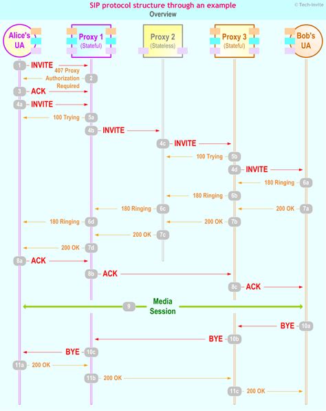 SIP Protocol Tutorial 的图像结果