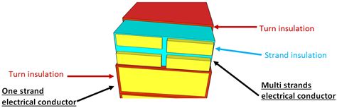 The Insulation for Machines Having a High Lifespan Expectancy, Design ...
