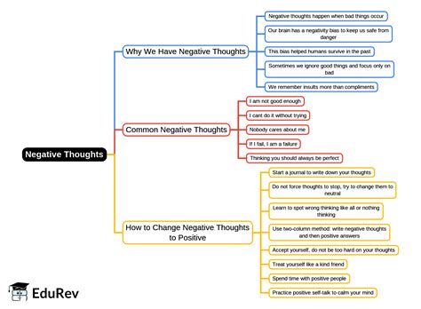 Mind Map: Negative - Positive Vibes (Test) by Kanika - Italian PDF Download