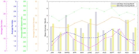 Statistical Analysis of LEO and GEO Satellite Anomalies and Space Radiation