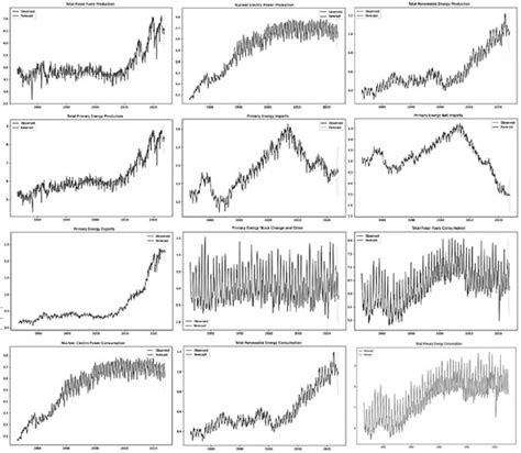 Energy Transitions over Five Decades: A Statistical Perspective on ...