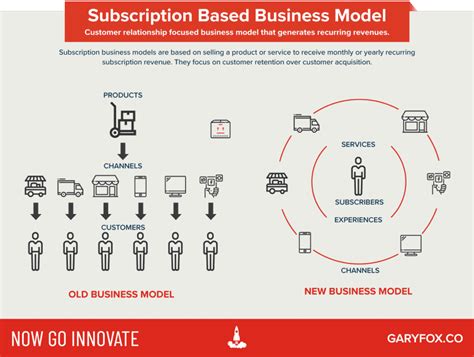 Image result for Subscription Business Model Sample