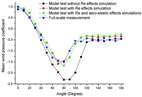 Image result for Axial Compressor Generate High Match Number Flow Continuous WindTunnel Testing