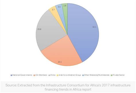 FEATURE: Africa has $100 billion infrastructure problem; what’s missing?