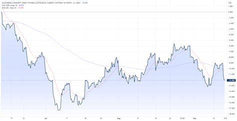 Image result for Bloomberg Futures Index