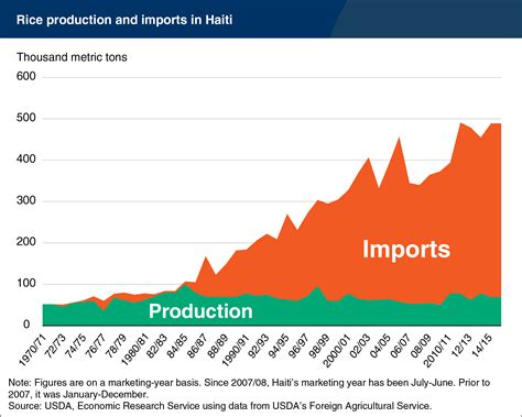 Imported rice supports food security in Haiti | Economic Research Service