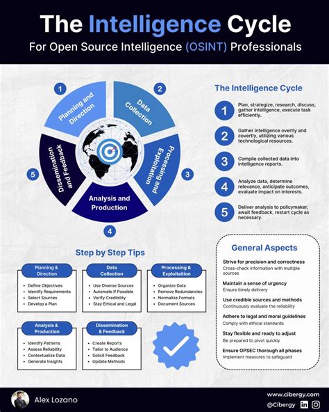 Image result for Intelligence cycle Topics: Definition