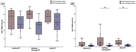 Prospective Evaluation of CD45RA+/CCR7- Effector Memory T (TEMRA) Cell ...