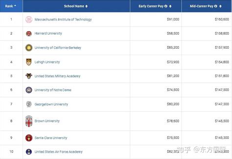 美国留学丨2021-2022年全美大学生薪酬报告出炉，你的梦校毕业后工资多少？ - 知乎