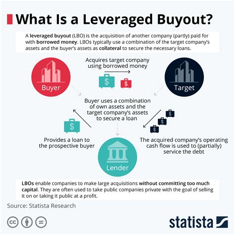 Leveraged Buyout Leveraged Buyout (LBO) Financial Projection Model