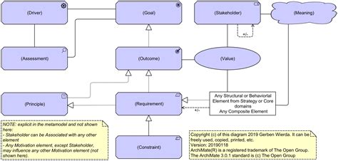 Image result for Using ArchiMate with Avolution