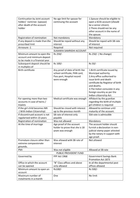 The Important Changes in National Savings Schemes as per the Amendments ...