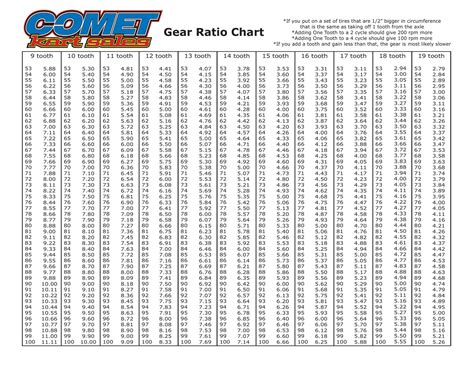 Gear Ratio Chart - Shop Karting Parts | Comet Kart Sales