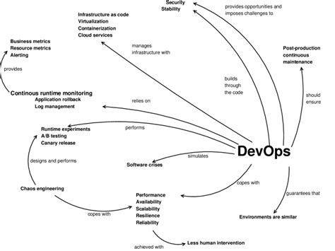 Image result for DevOps Mind Map