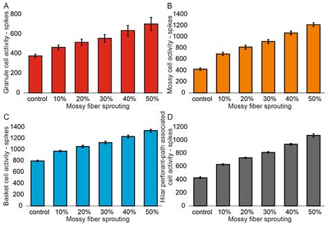 Mechanisms Underlying Hyperexcitability: Combining Mossy Fiber ...