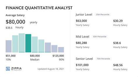 Finance Quantitative Analyst Salary Insights - Zippia