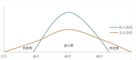 一张“人生收支曲线图”，概括了很多人的一生 - 知乎