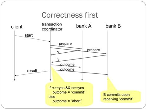 Image result for Three-Phase Commit Protocol vs Two-Phase