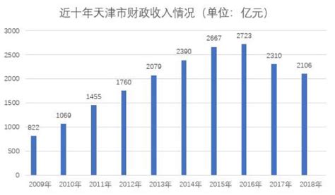 转型期的天津财政：连续两年收入负增长_手机新浪网