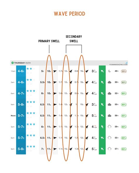 Wave Period: Understanding the Magic Number