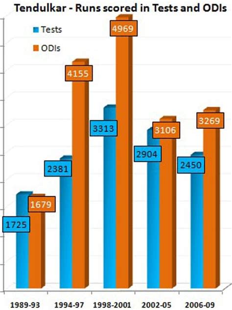Tendulkar stats graph | ESPNcricinfo.com
