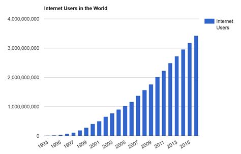 Internet Users Chart 的图像结果
