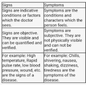 difference between symptoms and sign - Brainly.in