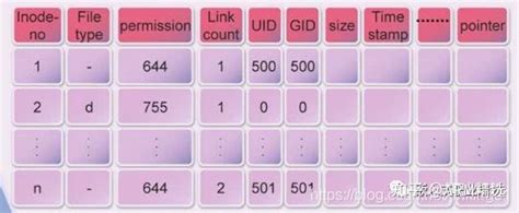 Unix Inode Structure 的图像结果