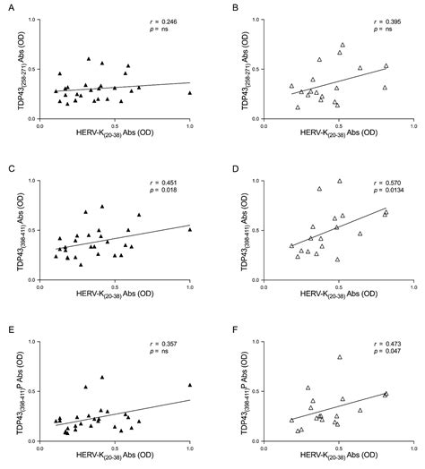 TDP-43 and HERV-K Envelope-Specific Immunogenic Epitopes Are Recognized ...