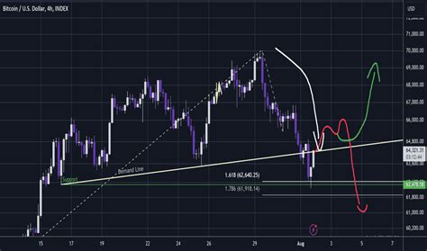 Image result for Trading View Road Map