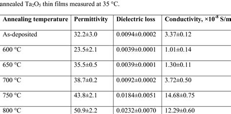 Image result for Permittivity Density Table
