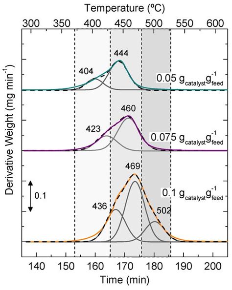 Hydrocracking of a HDPE/VGO Blend: Influence of Catalyst-to-Feed Ratio ...