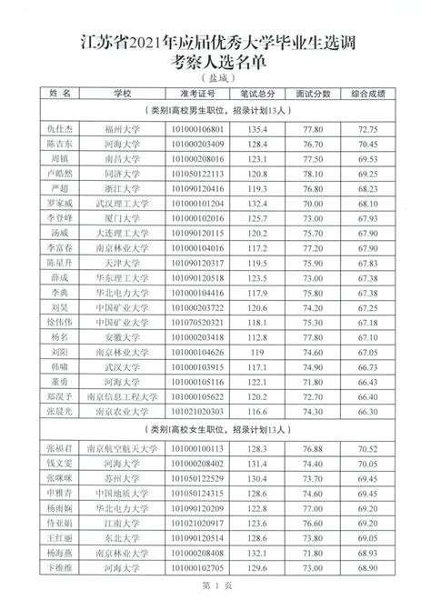 2021江苏省考报名分析：盐城2392人报名，最高竞争比为90:1（截至11月5日16：30） - 国家公务员考试网