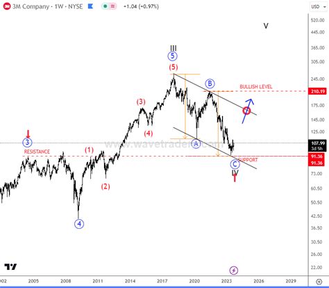 3M Company Is At Technical Support - Wavetraders