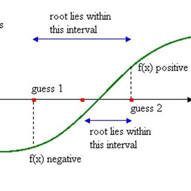 Interval Bisection Method Examples 的图像结果