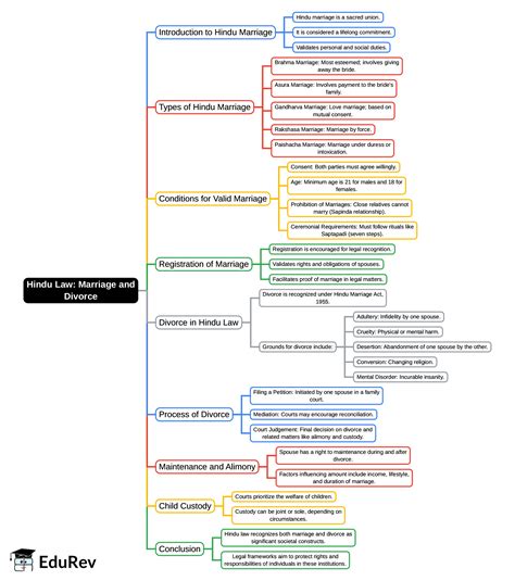 Mind Map: Hindu Law: Marriage and Divorce - CLAT PG PDF Download