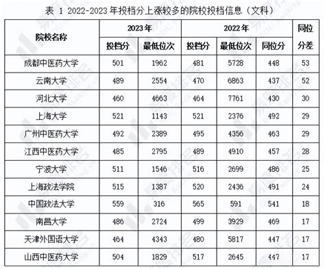数据来源：1.2022-2023年黑龙江本科批院校投档数据；2. 2023年黑龙江高考一分一段表